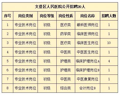 2024年文登區(qū)人民醫(yī)院公開招聘 20人！